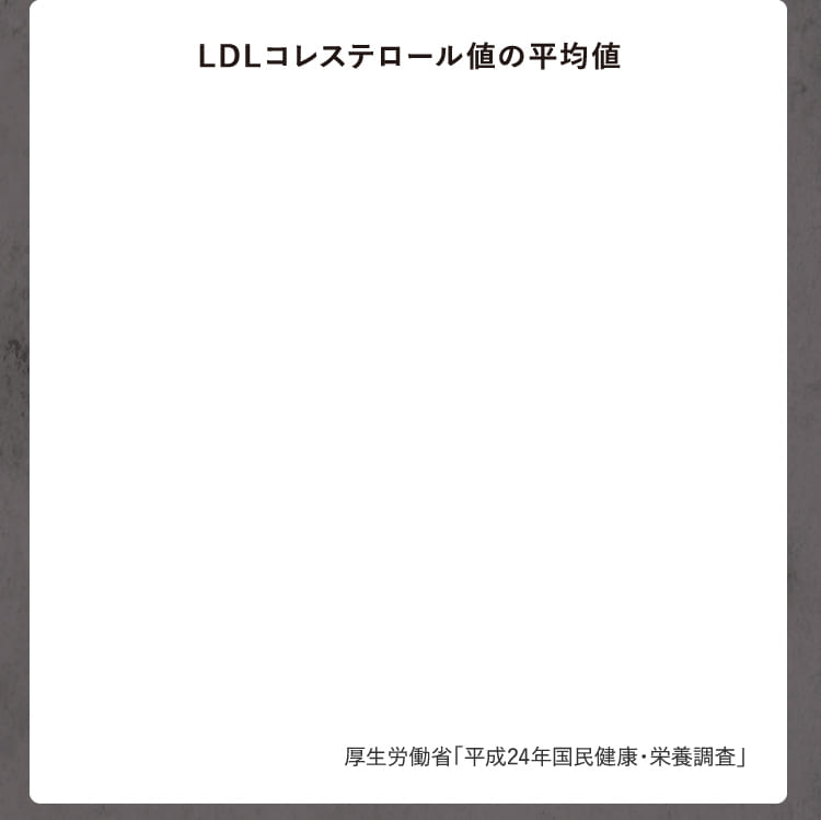 LDLコレステロール値の平均値