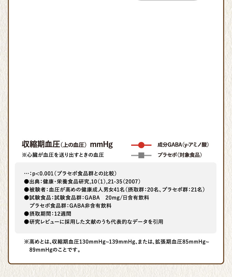 収縮期血圧（上の血圧） mmHg