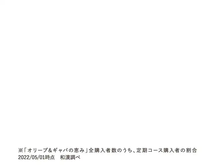 ※「オリーブ&ギャバの恵み」全購入者数のうち、定期コース購入者の割合2022/05/01時点 和漢調べ