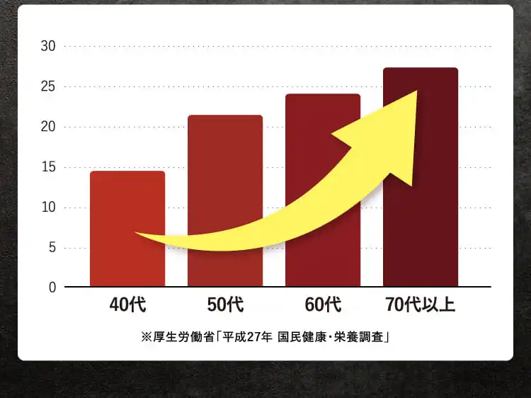 年代と血圧130台の割合のグラフ