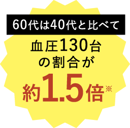 60代は40代と比べて血圧130台の割合が約1.5倍