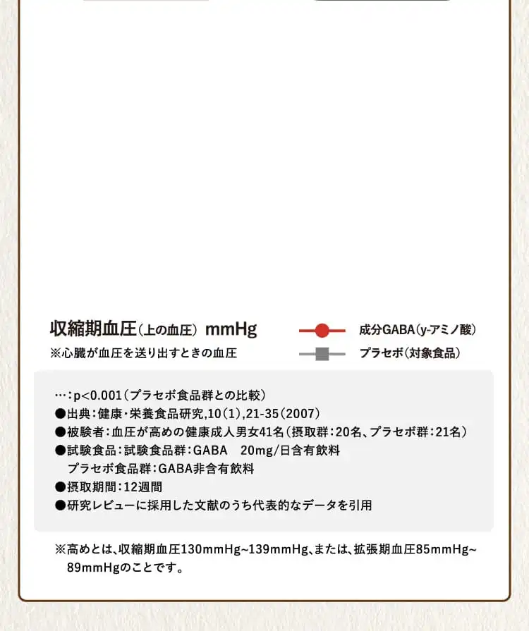 収縮期血圧（上の血圧） mmHg