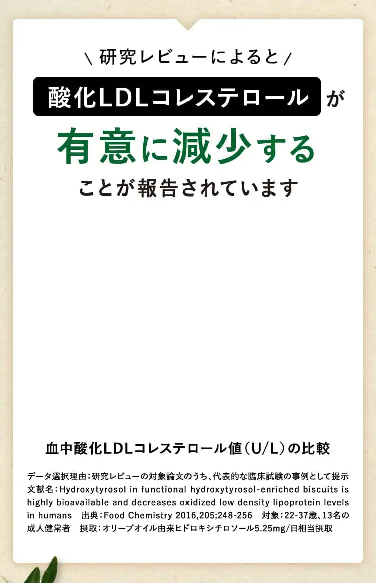 研究レビューによると酸化LDLコレステロールが有意に減少することが報告されています