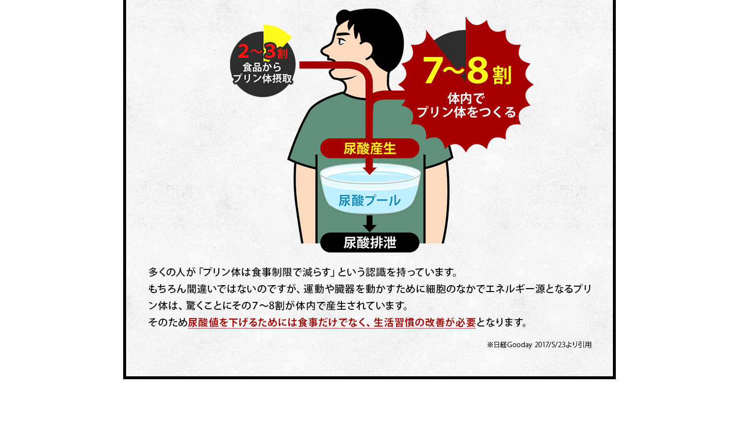 食事制限だけでは尿酸値対策とは言えない