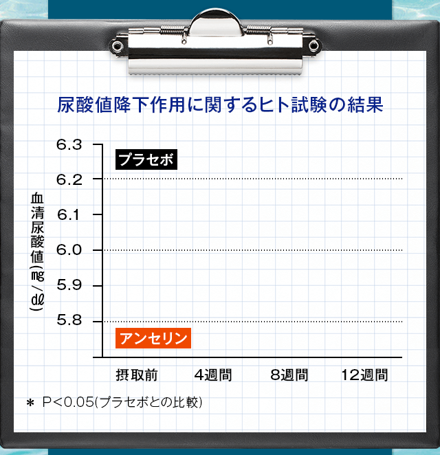 尿酸値降下作用に関するヒト試験の結果
