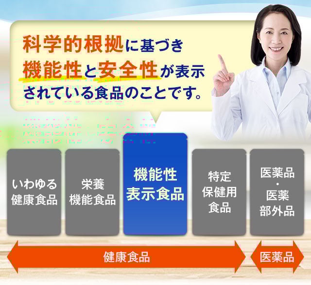 科学的根拠に基づき機能性と安全性が表示されている食品のことです。