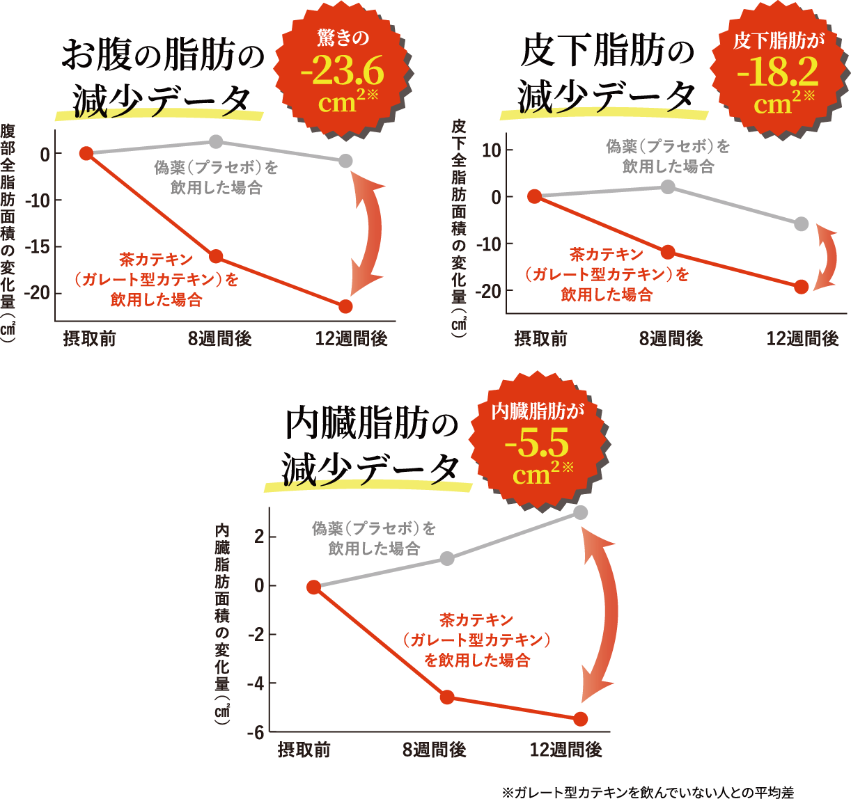  脂肪の減少データ図