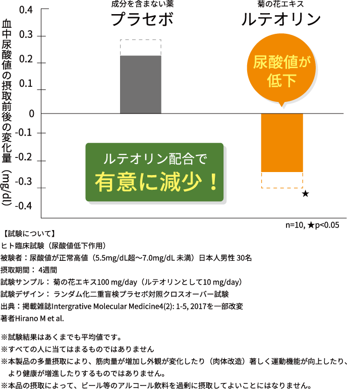 試験結果の図