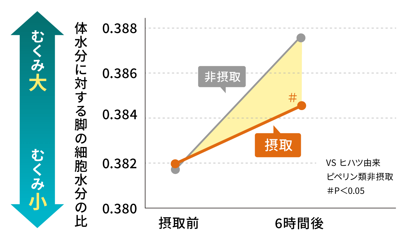 体水分に対する脚の細胞水分の比