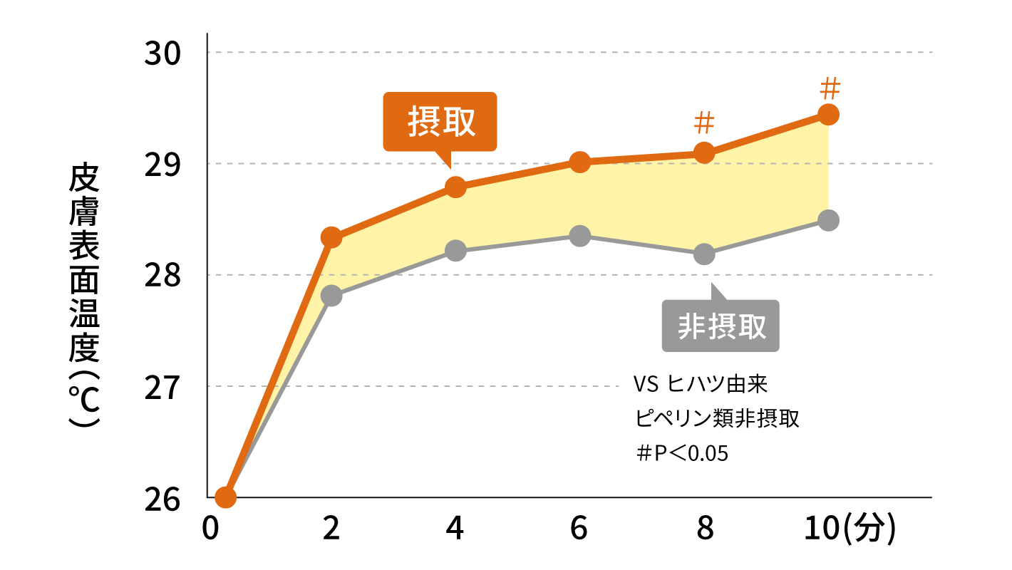 手の温度がヒハツ由来ピペリン類摂取によって上昇しているグラフ