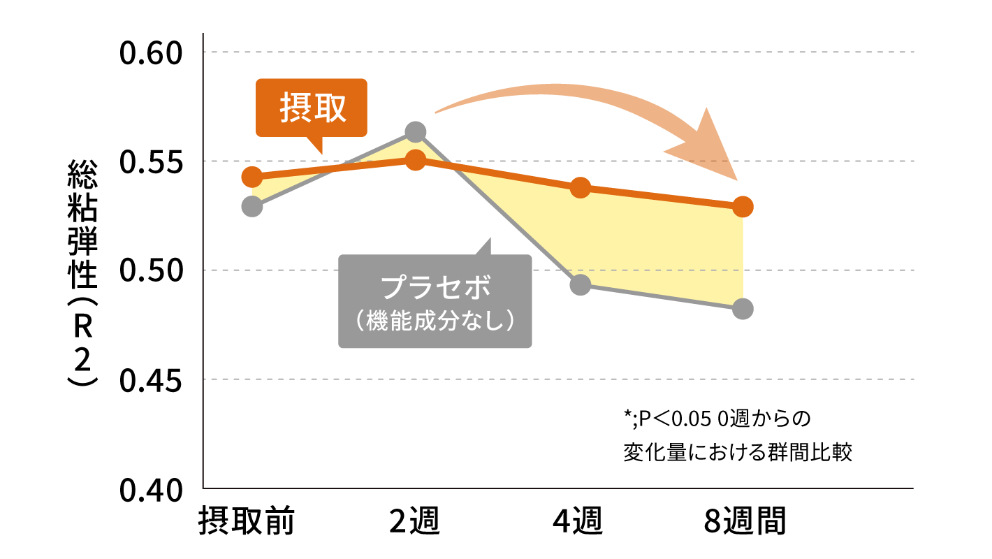 肌の弾力を2週間おきに測定したグラフ