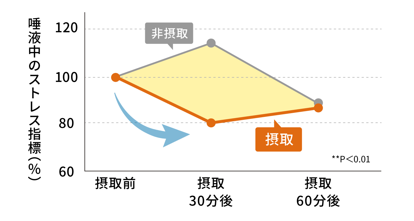 心理的ストレスを軽減する比較をしたグラフ