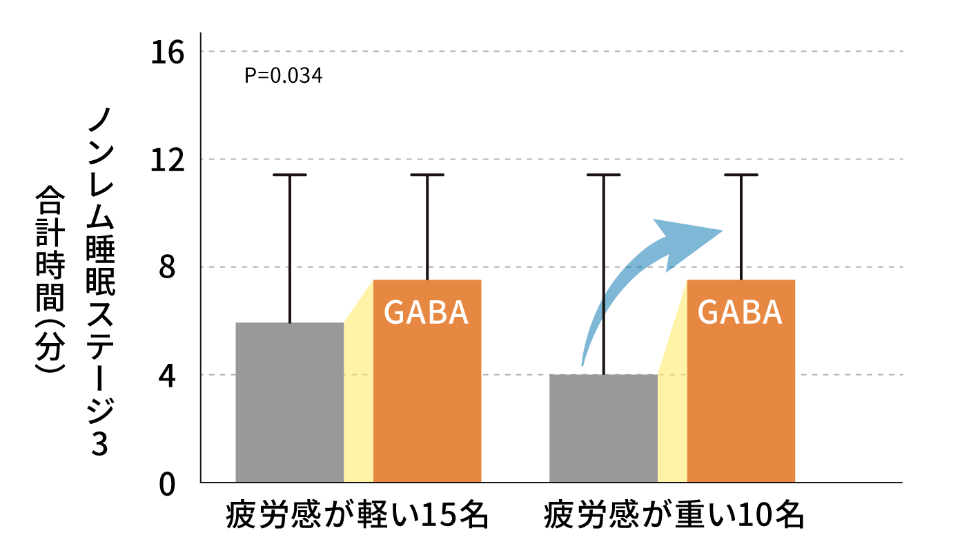 深いノンレム睡眠時間の比較したグラフ