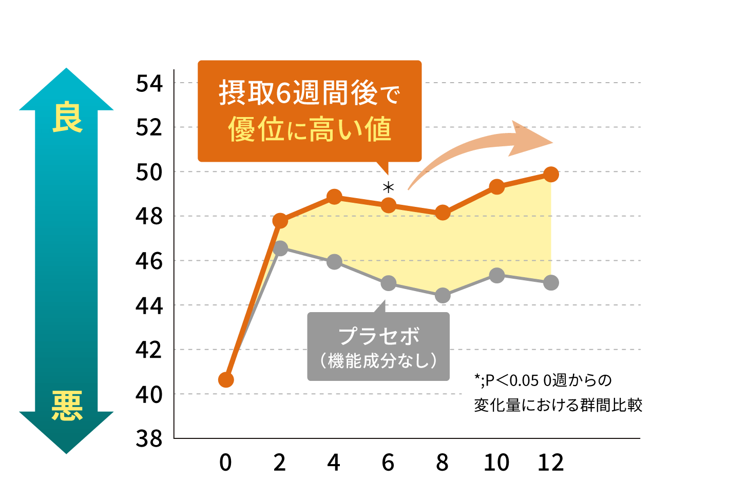 活気・活力感の変化量のグラフ