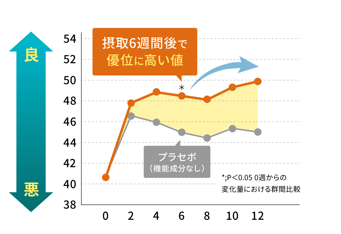 活気・活力感の変化量のグラフ