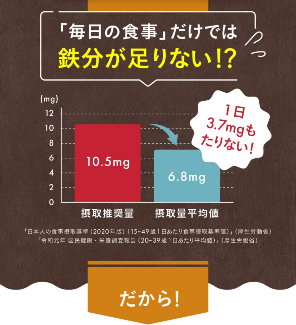 「毎日の食事」だけでは鉄分が足りない！？