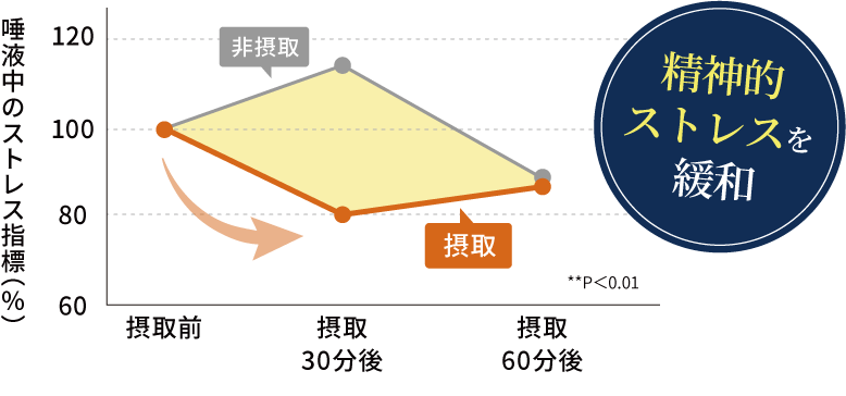 精神的ストレスを緩和するグラフ