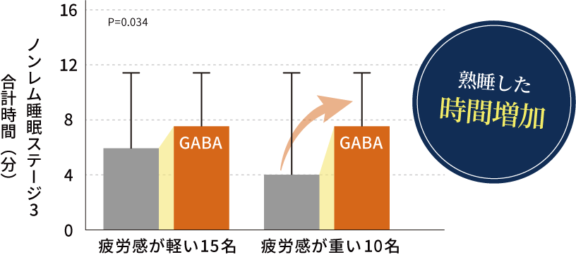 熟睡した時間増加のグラフ