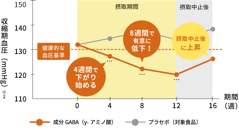 収縮期血圧のグラフ