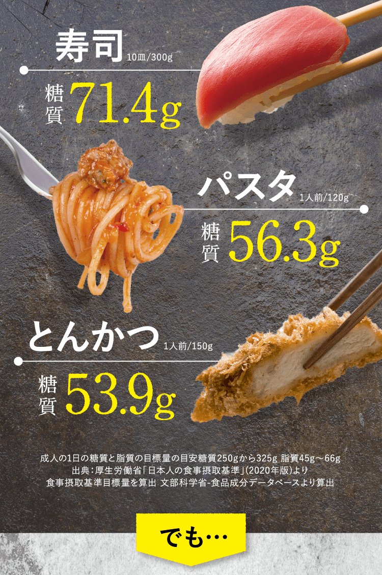 寿司 糖質 71.4g パスタ 糖質 56.3g とんかつ 糖質 53.9g