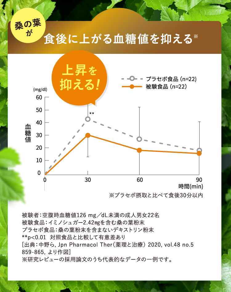 食後に上がる血糖値を抑える