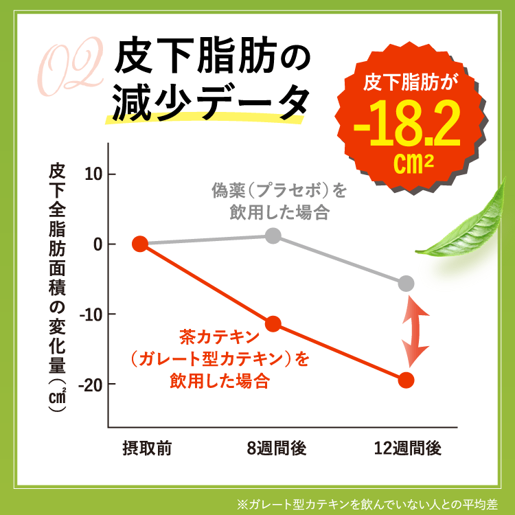 皮下脂肪の減少データ