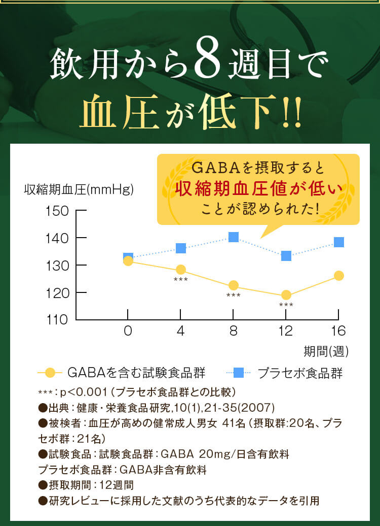 飲用から8週目で血圧が低下!!