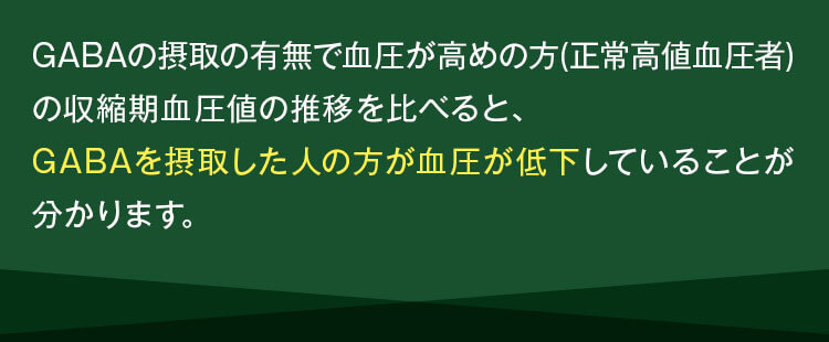GABAを摂取した人の方が血圧が低下していることが分かります。