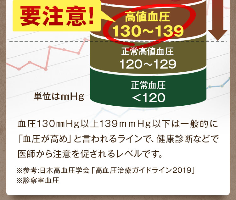 健康診断などで医師から注意を促されるレベルです。