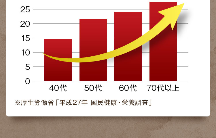 ※厚生労働省「平成27年 国民健康・栄養調査」