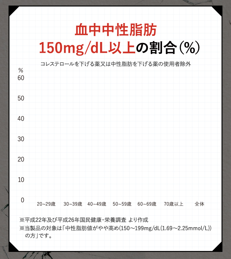 血中中性脂肪150mg/dL以上の割合（%）