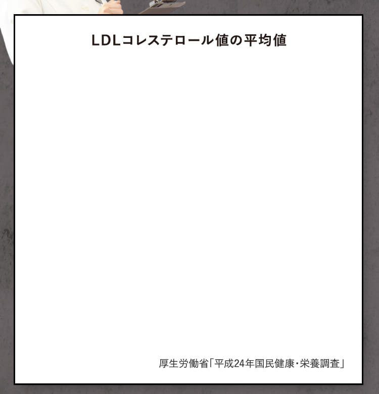 LDLコレステロール値の平均値