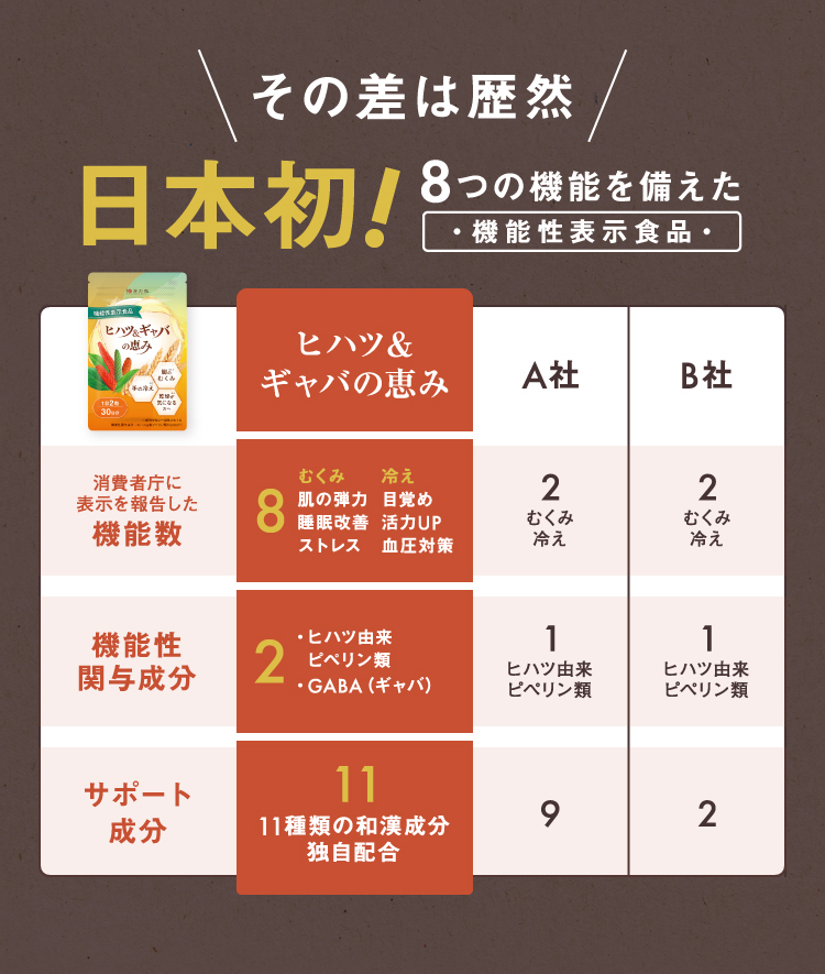 その差は歴然！日本初！8つの機能を備えた機能性表示食品